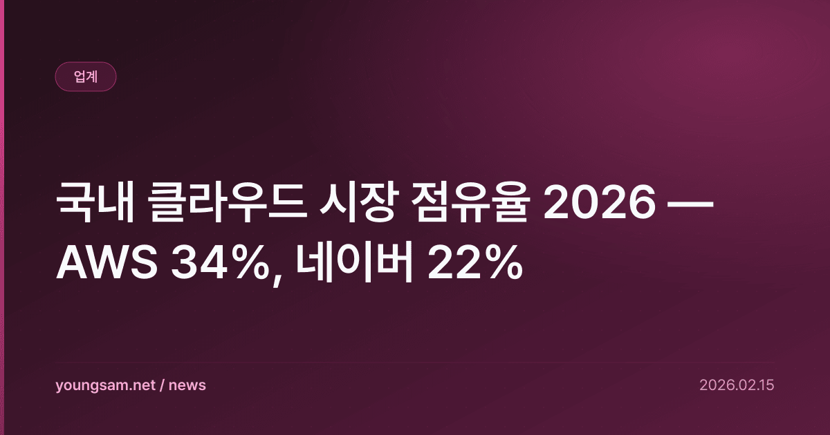국내 클라우드 시장 점유율 2026 — AWS 34%, 네이버 22%
