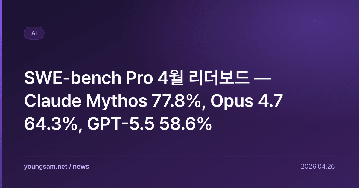 SWE-bench Pro 4월 리더보드 — Claude Mythos 77.8%, Opus 4.7 64.3%, GPT-5.5 58.6%