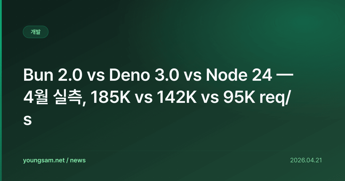 Bun 2.0 vs Deno 3.0 vs Node 24 — 4월 실측, 185K vs 142K vs 95K req/s