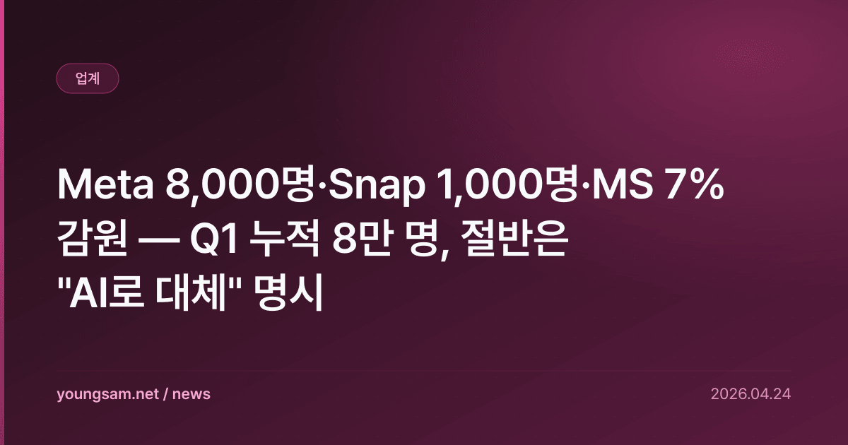 Meta 8,000명·Snap 1,000명·MS 7% 감원 — Q1 누적 8만 명, 절반은 "AI로 대체" 명시