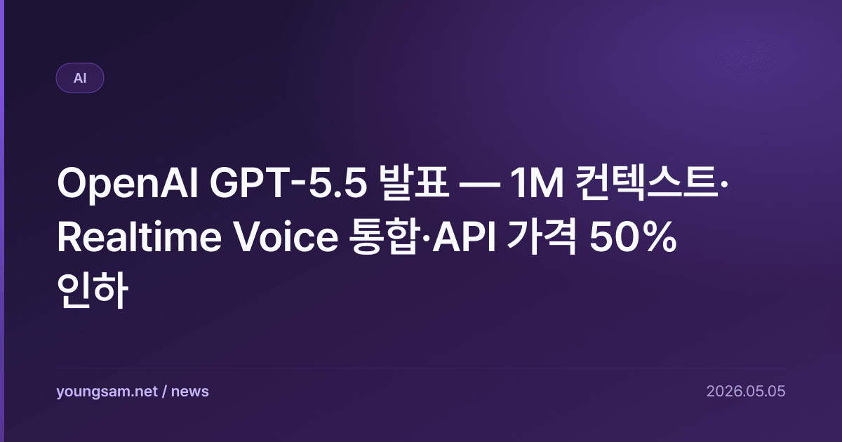 OpenAI GPT-5.5 발표 — 1M 컨텍스트·Realtime Voice 통합·API 가격 50% 인하