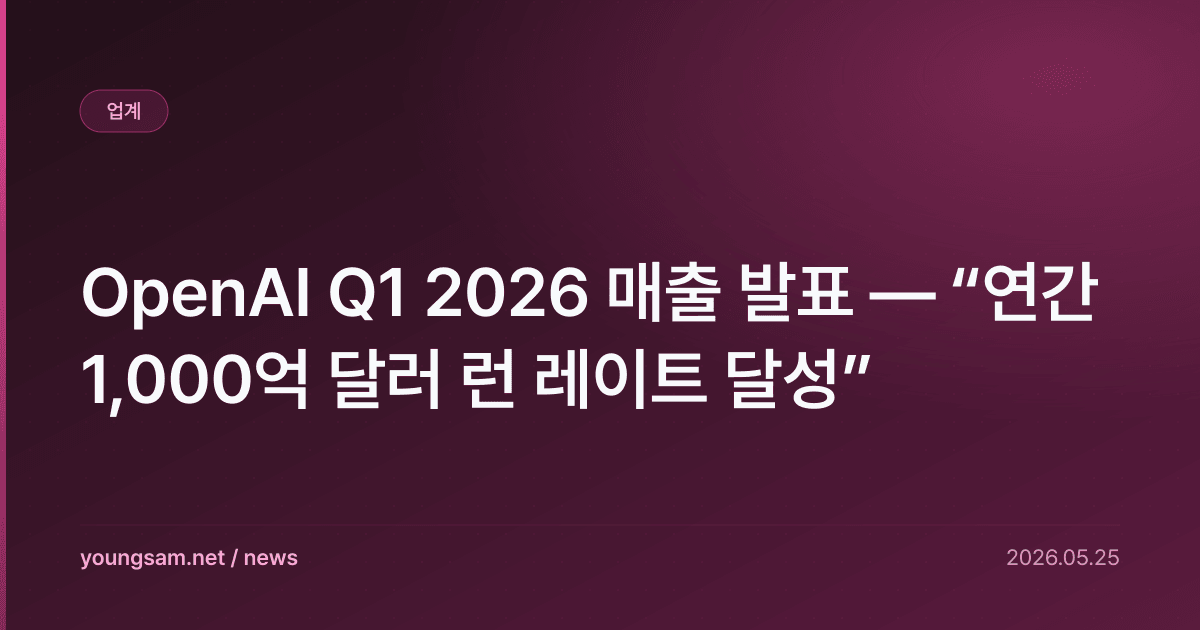 OpenAI Q1 2026 매출 발표 — “연간 1,000억 달러 런 레이트 달성”