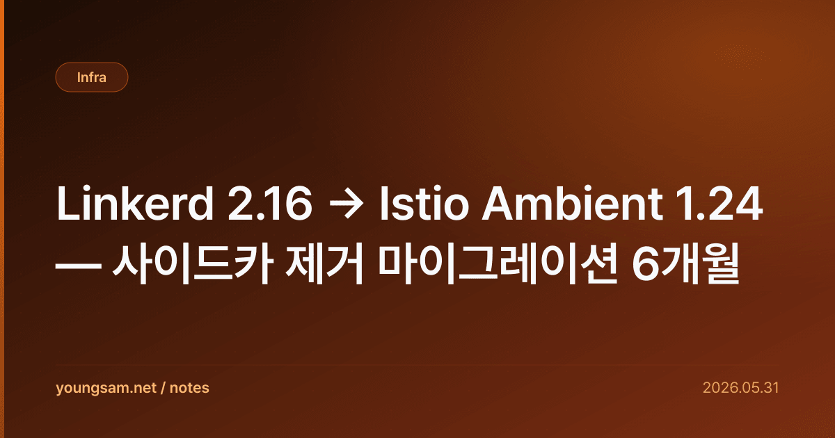 Linkerd 2.16 → Istio Ambient 1.24 — 사이드카 제거 마이그레이션 6개월
